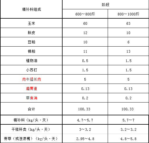 1、育肥牛精料配比的計算公式是什么？ 